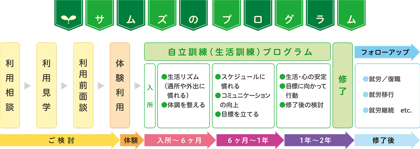 自立訓練（生活訓練）事業